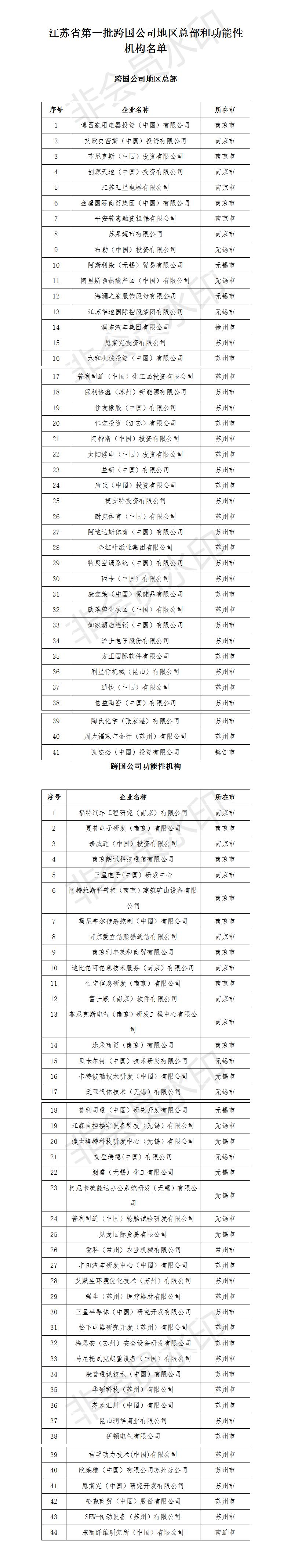江苏省第一批跨国公司地区总部和功能性机构认定名单