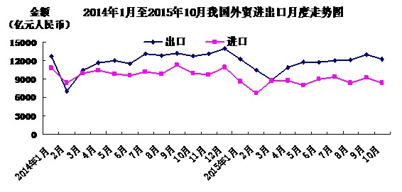 前10月进出口总值19.93万亿元 同比下降8.1%