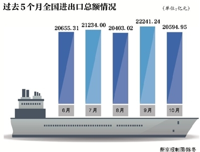 出口7个月来首次环比下降 劳动密集型产品下滑明显