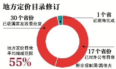 新版中央定价目录发布:油价视改革进程全面放开