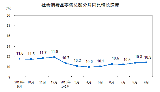 9月份社会消费品零售总额同比增长10.9%