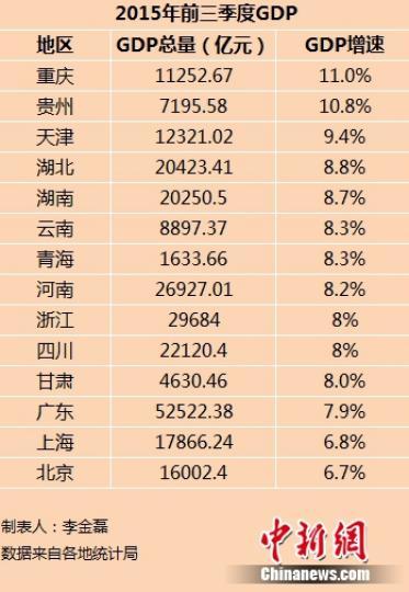14省份前三季度GDP出炉 京沪增速低于全国水平