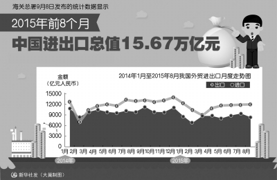 8月进出口总值同比降9.7% 贸易顺差高达历史第二