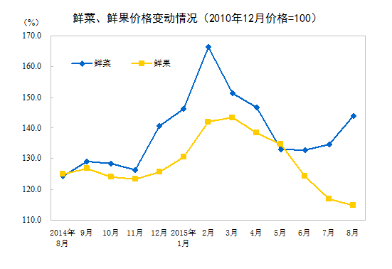 统计局：8月份居民消费价格同比上涨2.0%