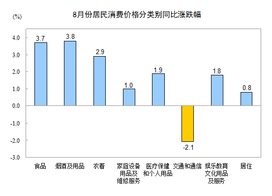 统计局：8月份居民消费价格同比上涨2.0%