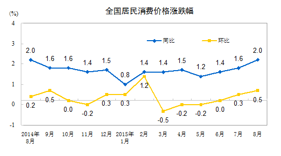 统计局：8月份居民消费价格同比上涨2.0%