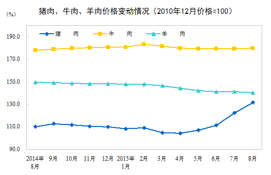 统计局：8月份居民消费价格同比上涨2.0%
