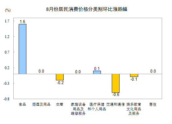 统计局：8月份居民消费价格同比上涨2.0%