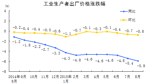 统计局：8月份工业生产者出厂价格同比下降5.9%