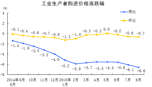 统计局：8月份工业生产者出厂价格同比下降5.9%