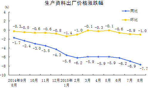 统计局：8月份工业生产者出厂价格同比下降5.9%