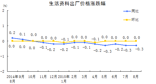 统计局：8月份工业生产者出厂价格同比下降5.9%