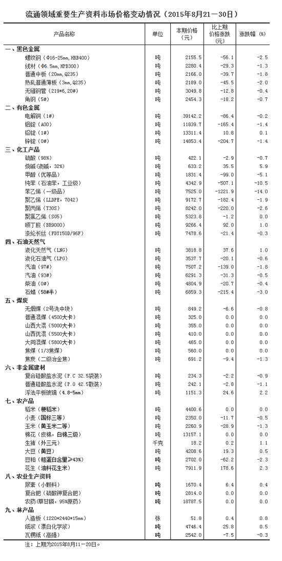 统计局：8月下旬重要生产资料11种产品价格上涨