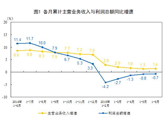 1-6月全国规模以上工业企业利润总额同比降0.7%