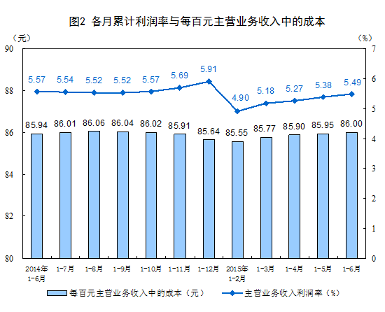 1-6月全国规模以上工业企业利润总额同比降0.7%