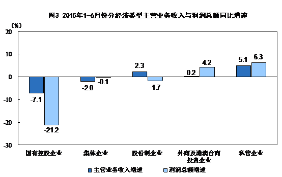1-6月全国规模以上工业企业利润总额同比降0.7%