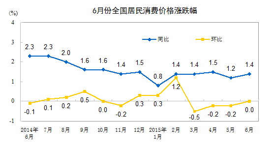 统计局：6月份CPI同比增长1.4% 猪肉价格上涨7%
