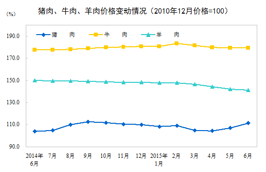 统计局：6月份CPI同比增长1.4% 猪肉价格上涨7%
