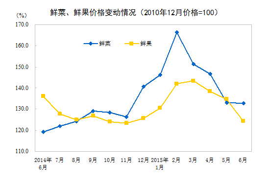 统计局：6月份CPI同比增长1.4% 猪肉价格上涨7%
