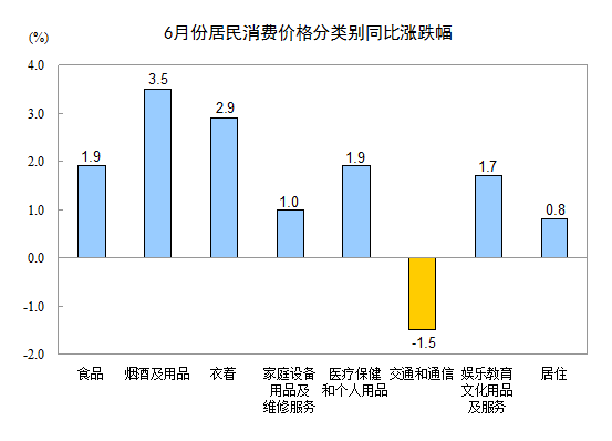 统计局：6月份CPI同比增长1.4% 猪肉价格上涨7%