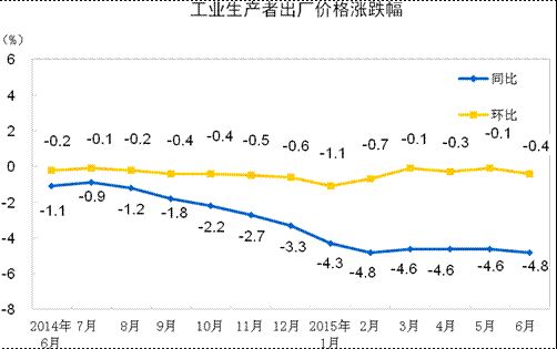 统计局:6月CPI同比涨1.4% PPI同比降4.8%