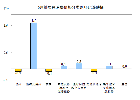 统计局：6月份CPI同比增长1.4% 猪肉价格上涨7%