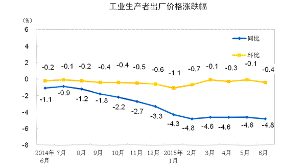 统计局：6月PPI同比下降4.8% 上半年同比降4.6%