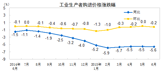 统计局：6月PPI同比下降4.8% 上半年同比降4.6%