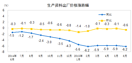 统计局：6月PPI同比下降4.8% 上半年同比降4.6%