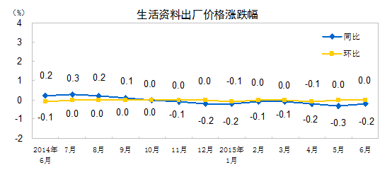 统计局：6月PPI同比下降4.8% 上半年同比降4.6%