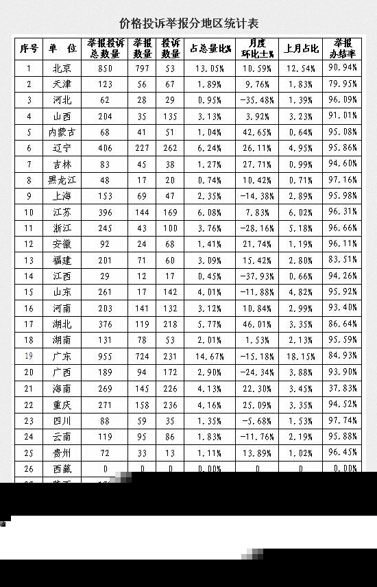 6月价格举报环比上升14.82% 停车乱收费问题严重