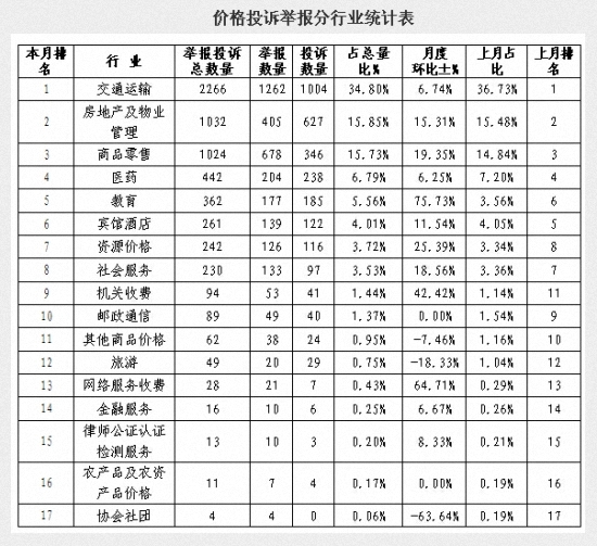 6月价格举报环比上升14.82% 停车乱收费问题严重