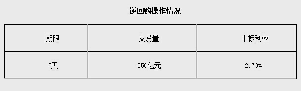 央行逾两月后重启公开市场操作 今逆回购350亿