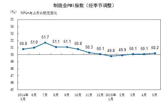 5月中国制造业PMI为50.2% 制造业小幅扩张