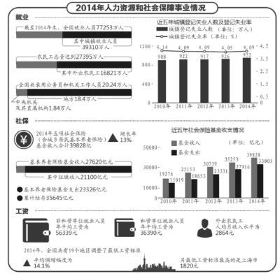 养老保险基金结存3.18万亿 去年财政补贴3548亿