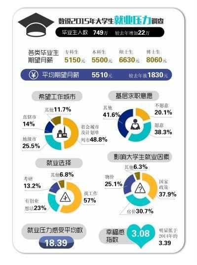 大学生就业调查：近半数被调查者想去二线城市