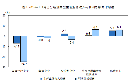 统计局：前4规模以上工业企业利润总额同比降1.3%