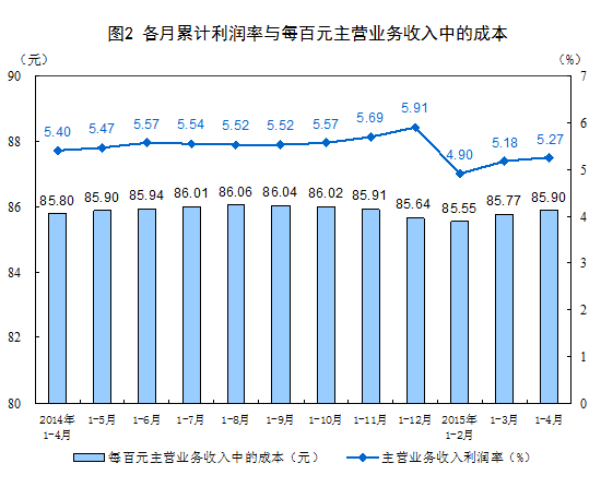 统计局：前4规模以上工业企业利润总额同比降1.3%
