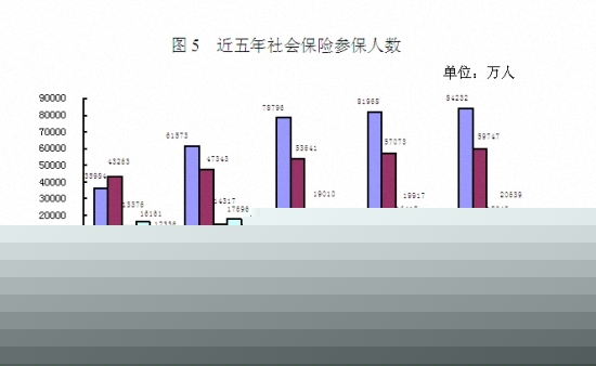 养老金并无缺口 人社部称累计结存约3.6万亿元