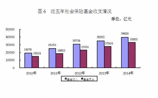 养老金并无缺口 人社部称累计结存约3.6万亿元