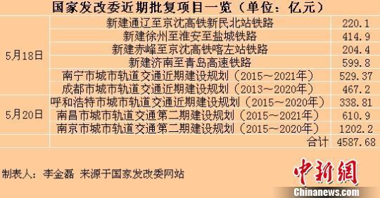 年中稳增长发力 发改委3天批复逾4500亿投资
