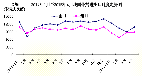 海关总署:4月出口同比下降6.2% 进口下降16.1%