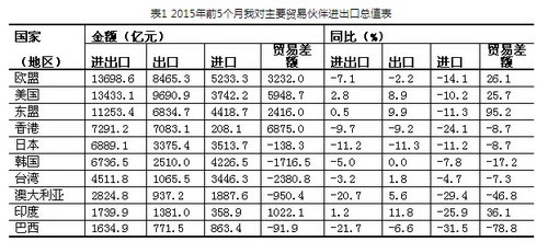 前5月进出口同比下降7.8% 出口降幅继续收窄