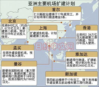 亚洲出现机场新建扩建潮：投资总额2268亿美元